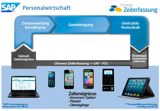 Chronos Time Recording for SAP