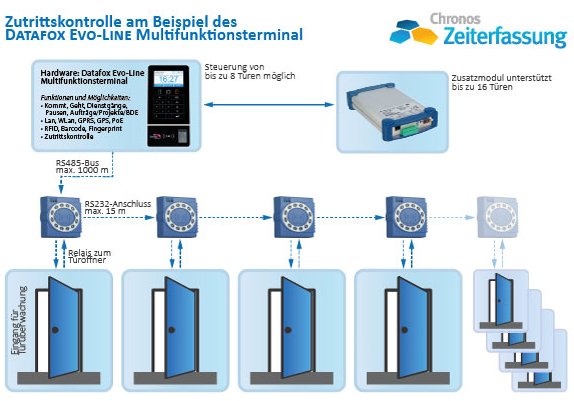 Chronos Zeiterfassung für SAP